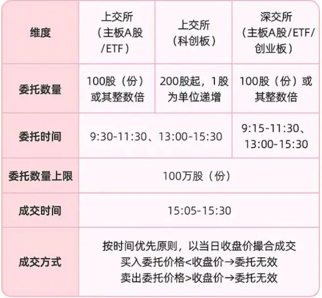 沪、深交易所盘后固定价格交易主要规则